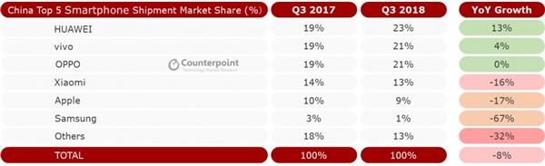 全球手机三季度出货量下滑3%：华为小米逆势增长