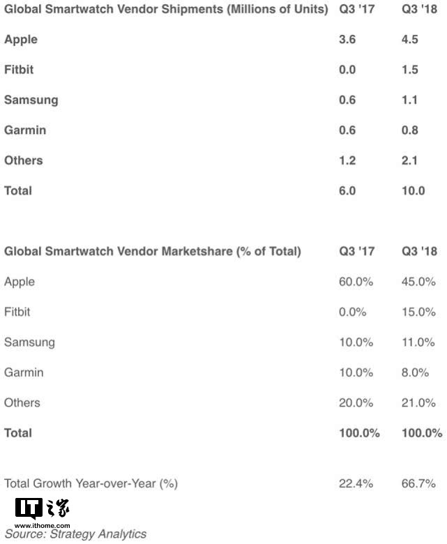 三季度全球智能手表市场规模暴增67%，苹果位居第一