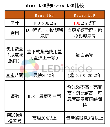 业内人士称mini LED技术已经足够成熟 可以用来生产面板