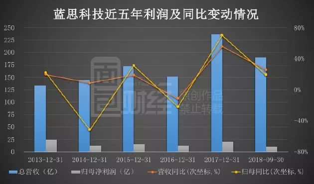 比尔盖茨基金三季度逆市增持：蓝思科技最坏的时刻是否过去了？