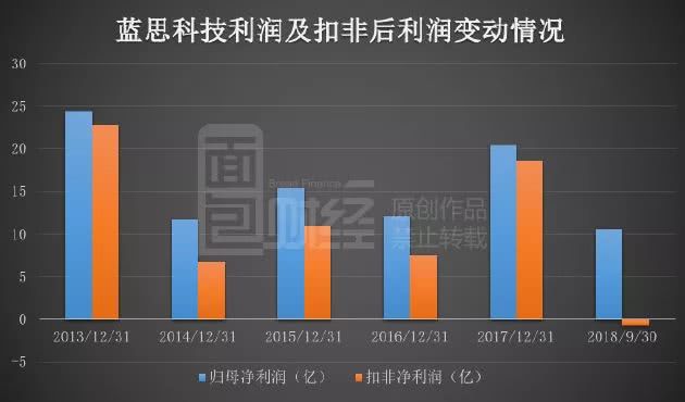 比尔盖茨基金三季度逆市增持：蓝思科技最坏的时刻是否过去了？