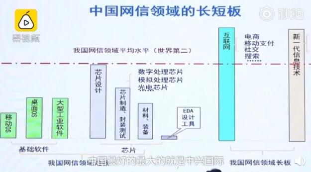 中国芯片设计水平世界第二，但制造被人卡住了脖子