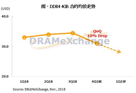 连涨两年后内存价格10月份跌了10% 2019年还要再跌20%