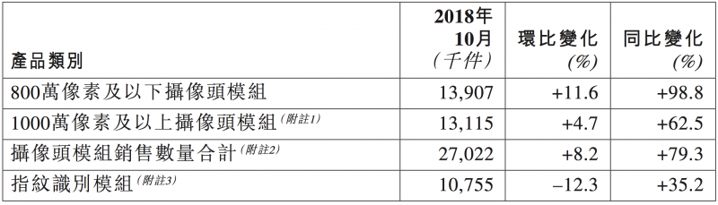 丘钛科技摄像头模组市占率提升 10月销量共2702.2万件