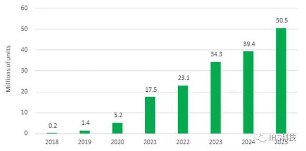 IHS：折叠式AMOLED面板出货量将在2025年达到5000万