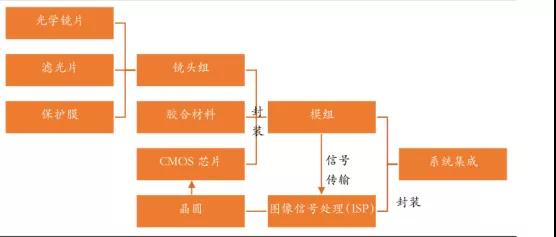 全球车载摄像头厂商清单之中国车载摄像头产业链梳理