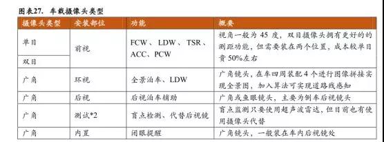 全球车载摄像头厂商清单之中国车载摄像头产业链梳理