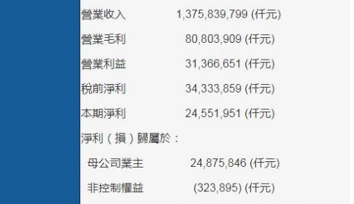 鸿海第三季度利润达8亿美元同比增长18% 低于市场预期