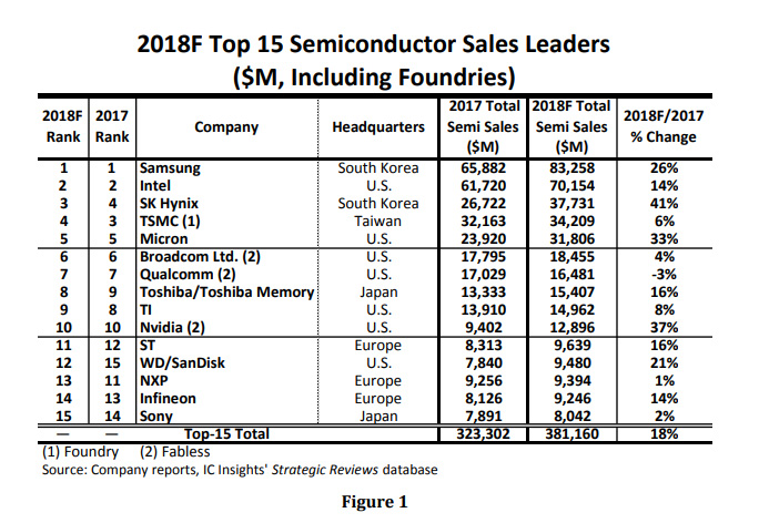 TOP15半导体厂商排行：三星坐稳第一 存储厂商还是最大赢家