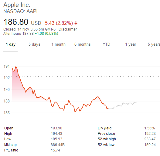 苹果创下4月下旬以来最长连跌 市值蒸发逾1000亿美元