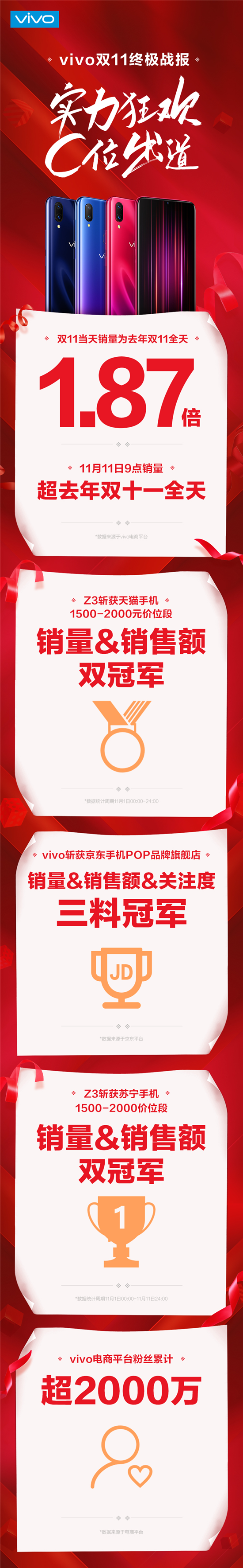 半小时全网销售破2亿，vivo双11表现抢眼