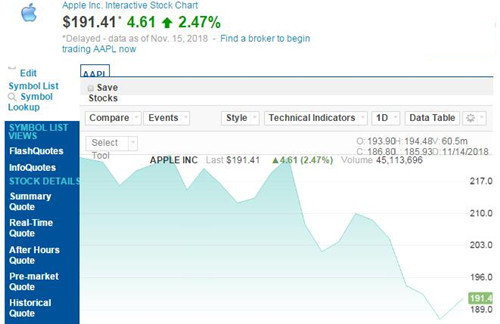 苹果股价止跌回升 市值已重回9000亿美元