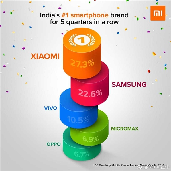 小米高管：小米连续第五个季度成为印度第一智能手机品牌
