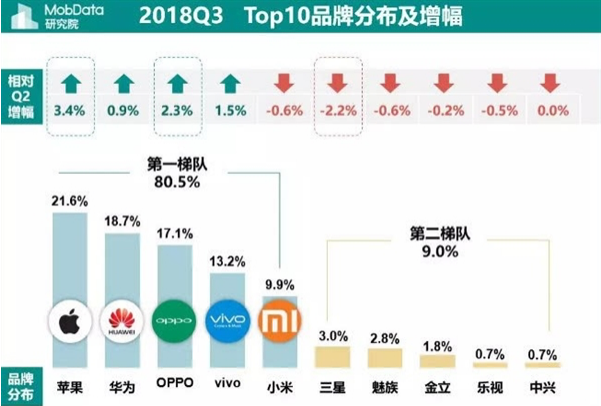 2018年Q3国内智能手机报告：苹果吃老本 华为新机更受欢迎