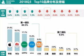 2018年Q3国内智能手机报告：苹果吃老本 华为新机更受欢迎