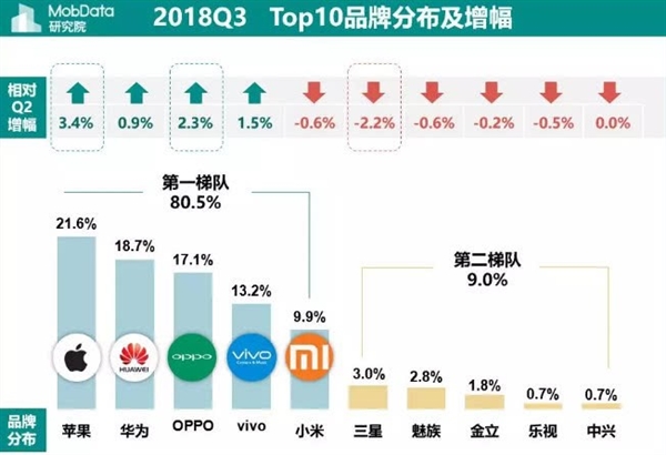 上市多年 iPhone 6/6s系列仍然覆盖苹果手机半壁江山