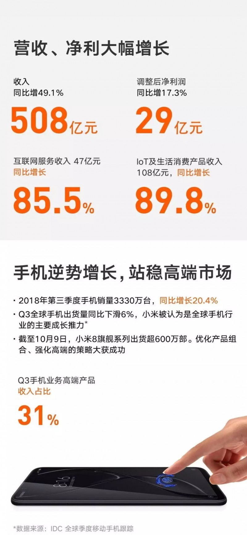 小米2018 Q3财报解读：手机站稳高端市场？不存在