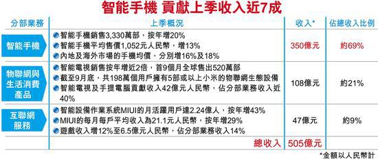 手机价量齐升 小米上季经调整纯利增17.3%至28.9亿元