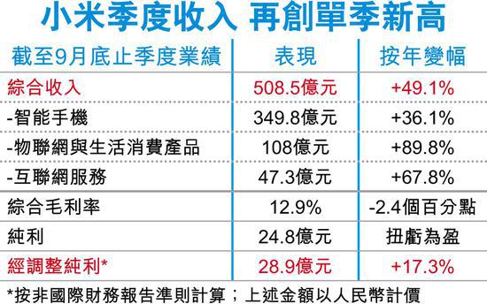 手机价量齐升 小米上季经调整纯利增17.3%至28.9亿元