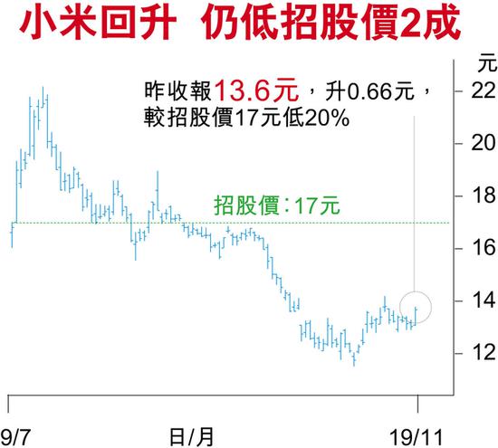 手机价量齐升 小米上季经调整纯利增17.3%至28.9亿元