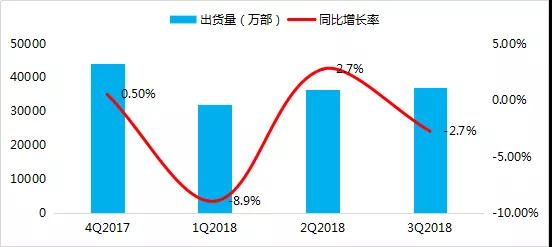 2018年前三季度全球手机市场报告： 存量市场竞争，技术引领国产品牌向中高端市场突围