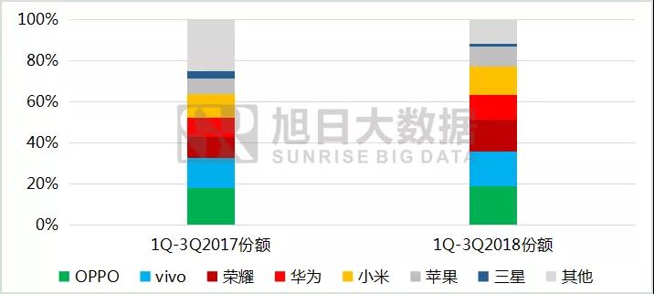 2018年前三季度全球手机市场报告： 存量市场竞争，技术引领国产品牌向中高端市场突围