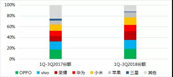 2018年前三季度全球手机市场报告： 存量市场竞争，技术引领国产品牌向中高端市场突围