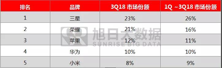 2018年前三季度全球手机市场报告： 存量市场竞争，技术引领国产品牌向中高端市场突围