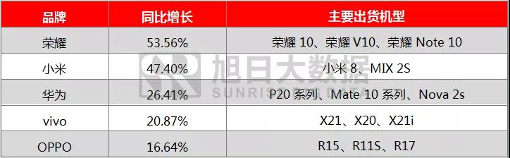 2018年前三季度全球手机市场报告： 存量市场竞争，技术引领国产品牌向中高端市场突围