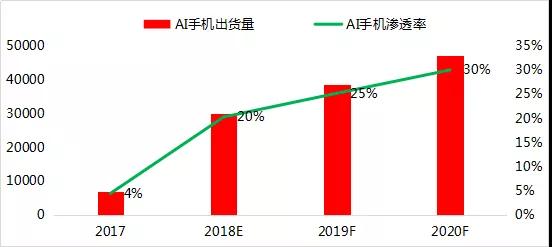 2018年前三季度全球手机市场报告： 存量市场竞争，技术引领国产品牌向中高端市场突围