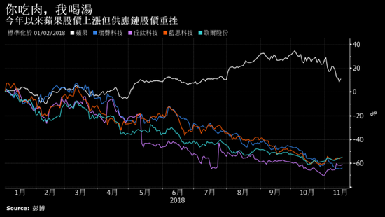 iPhone新机失宠：鸿海、瑞声等供应商被股市打入冷宫