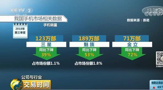 三星手机中国现状：遭华为小米OV围剿 市场份额暴跌九成