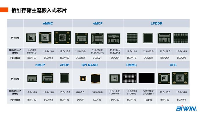 佰维存储 囊括需求|佰维携全系嵌入式存储方案盛大出席CIMF2018
