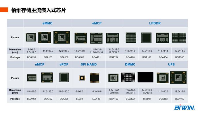 佰维存储 囊括需求｜佰维携全系嵌入式存储方案盛大出席CIMF2018