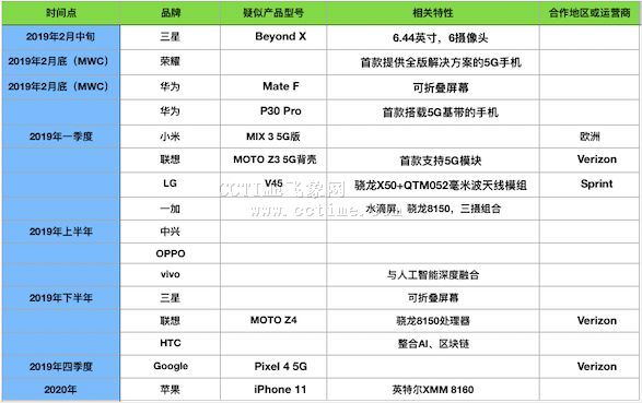 5G手机发布时间表盘点 国产手机很积极，苹果谷歌偏保守