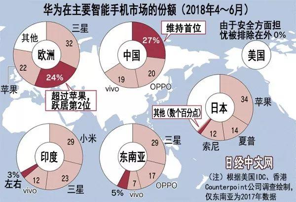 日媒：华为祭出“撒手锏” 逆风反超苹果