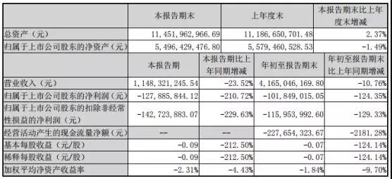 劲胜智能经营遇重大困境：员工放5个月长假