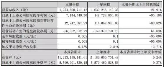 劲胜智能经营遇重大困境：员工放5个月长假