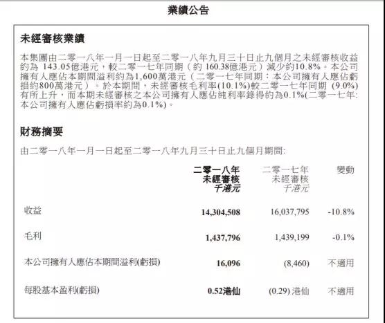 信利国际：前三季度业绩扭亏为盈至1600万港元