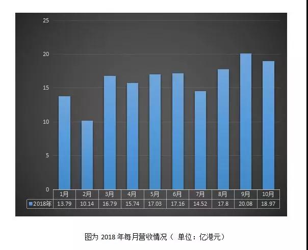 信利国际：前三季度业绩扭亏为盈至1600万港元