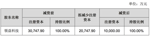 领益智造全资孙公司东台领镒拟减资2亿 持股仍为100%