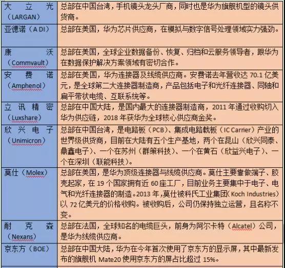 华为首次公布92家核心供应商名单