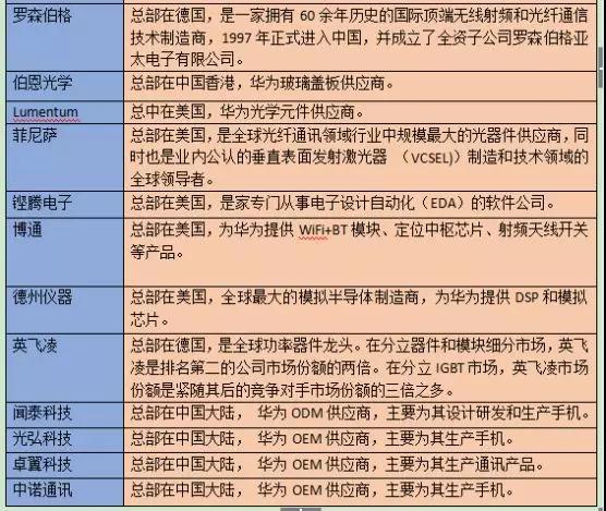 华为首次公布92家核心供应商名单