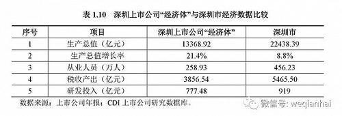 首份《深圳上市公司发展报告》出炉，汇顶科技榜上有名