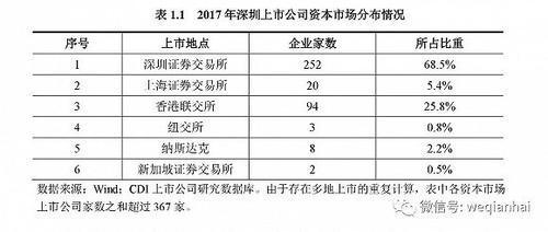 首份《深圳上市公司发展报告》出炉，汇顶科技榜上有名