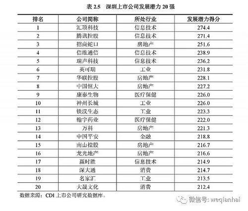 首份《深圳上市公司发展报告》出炉，汇顶科技榜上有名