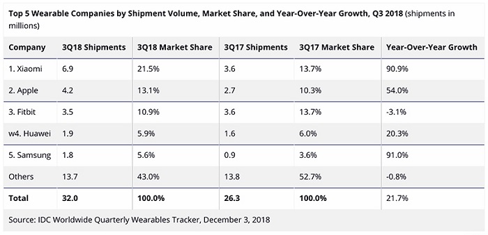 IDC：小米三季度可穿戴设备发货量第一 超苹果Fitbit