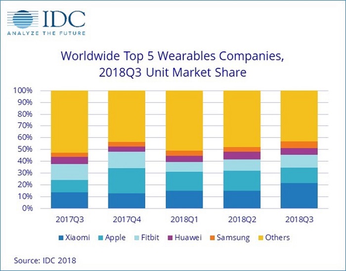IDC：小米三季度可穿戴设备发货量第一 超苹果Fitbit