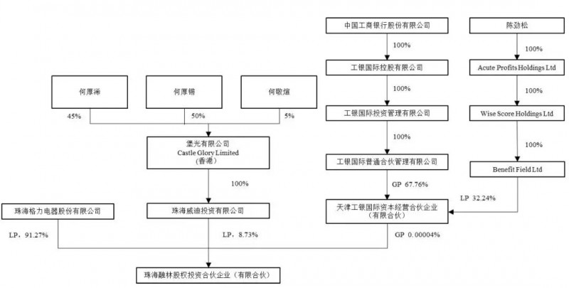 格力电器投30亿参与闻泰收购安世半导体，将持闻泰9.91%股份