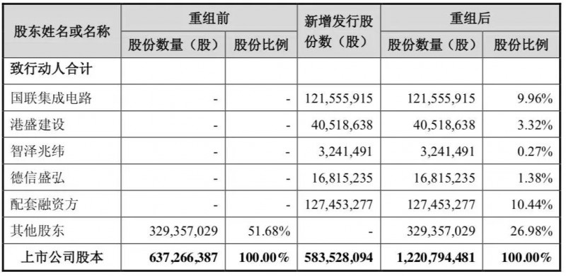 格力电器投30亿参与闻泰收购安世半导体，将持闻泰9.91%股份